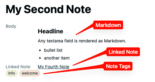 Anatomy of a simple note showing Markdown body, Linked Note, and Note Tags